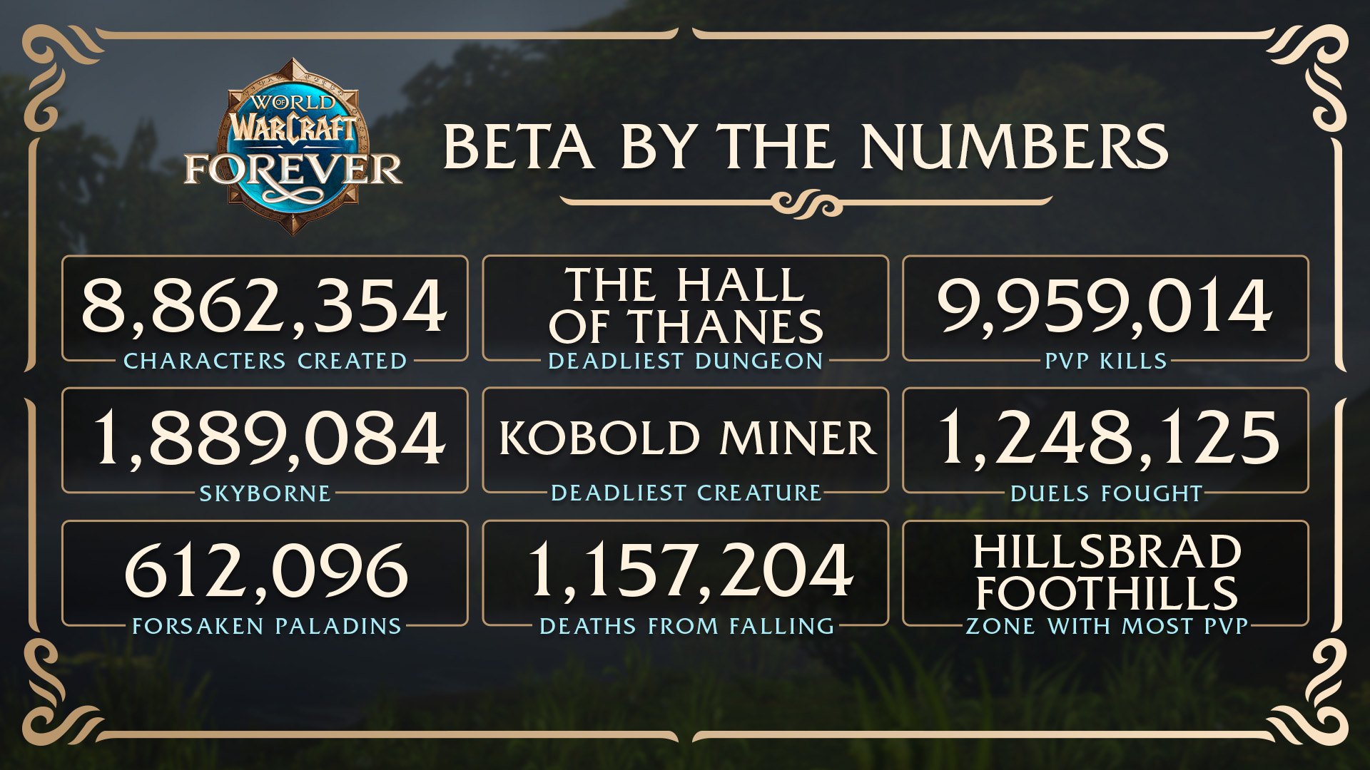 В бете WoW: Forever создали более 8,8 млн персонажей